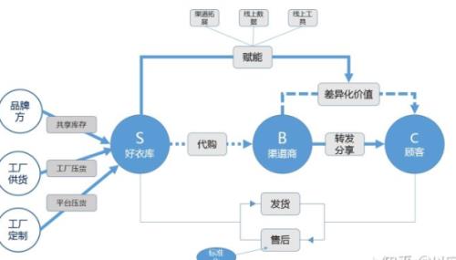 好衣库怎么买东西