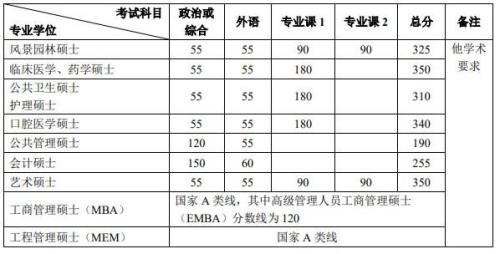 研究生复试录取比例是多少