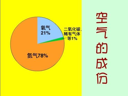 大气的主要成分是