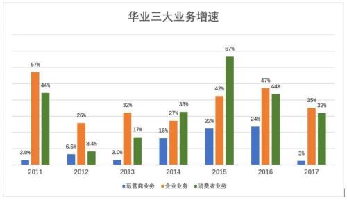 华为的主要业务