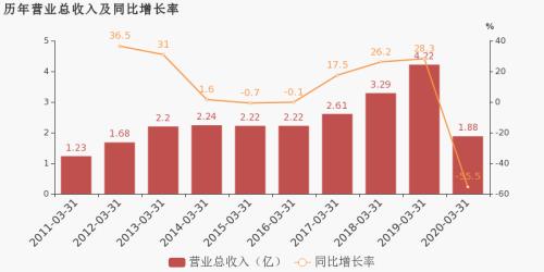 同期比减少率怎么算