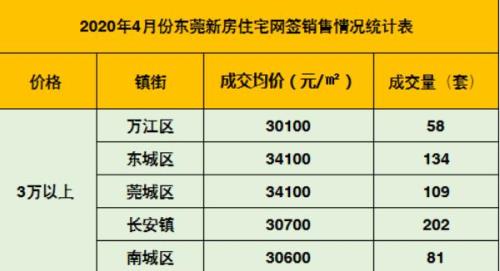 东莞限购取消后房价涨得怎么样