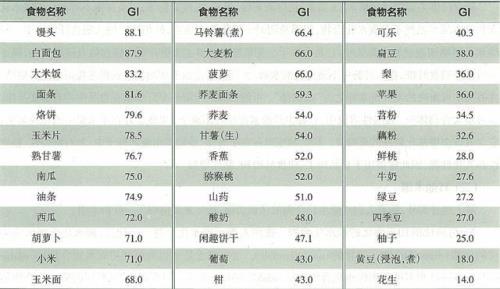 什么粮食不含糖分
