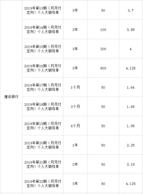深圳各银行大额存单最新利率