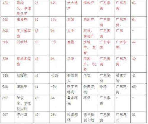 东莞房地产上市公司名单