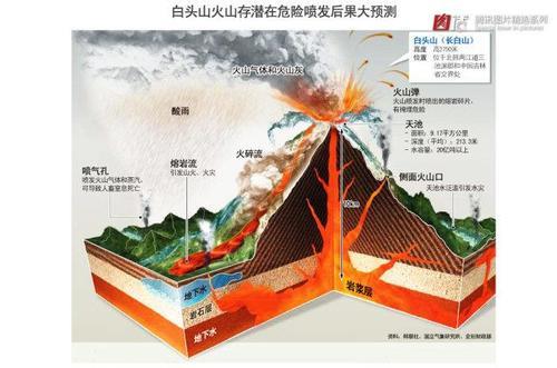 长白山火山爆发严重吗