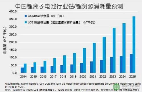 新能源锂盐与碳酸锂的区别