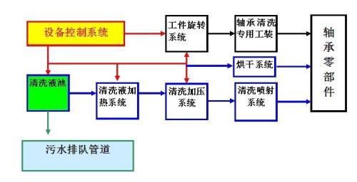 轴承的生产步骤