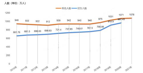 2021年高考报名人数是多少