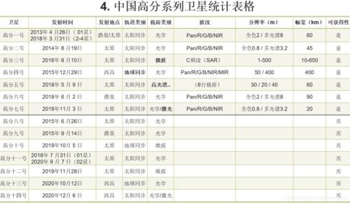 我国高分11号卫星精度