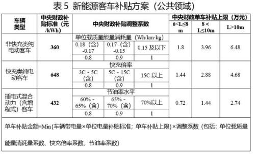 2022新能源补贴退坡按照什么时间