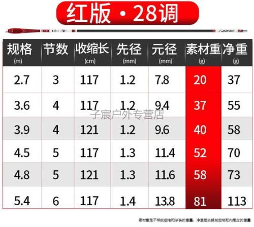 63鱼竿19调好还是28调好