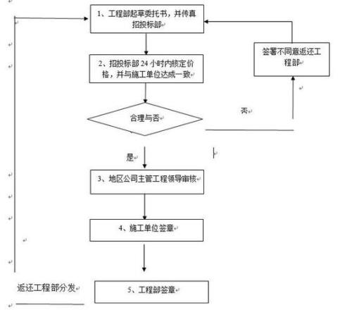 零星工程如何发包