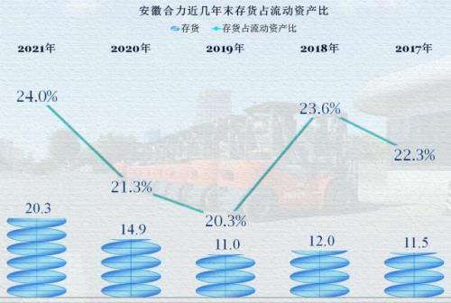 库存金额与销售额的比例