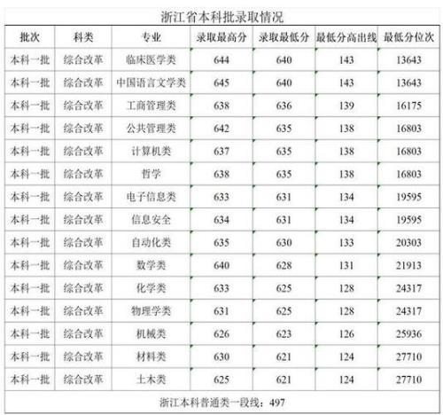 南科大2022年各省录取分数线