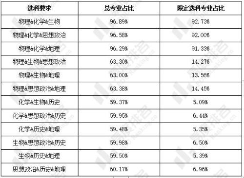 选科专业对照表