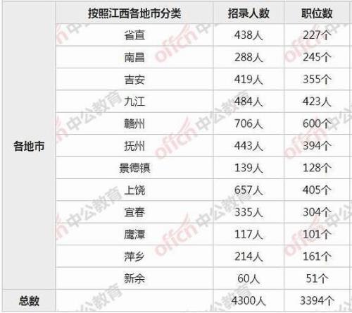 江西省考公务员难吗