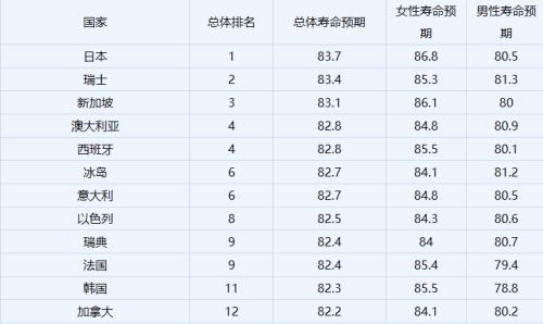 全国平均寿命是多少岁