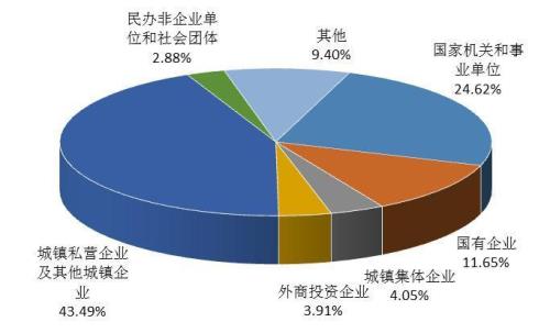 什么是非公有制单位