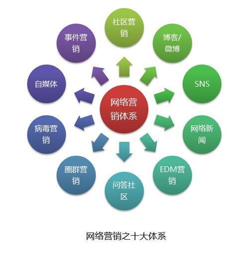 新手做网络营销好做吗
