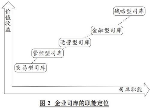 司库体系是什么