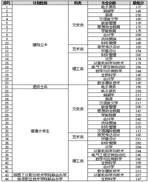 渭南师范学院本科一年学费