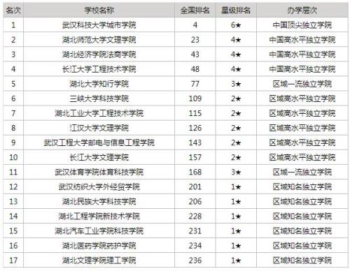 湖北师范排名