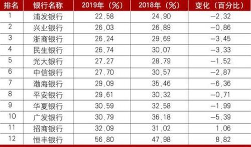 12家全国股份制商业银行