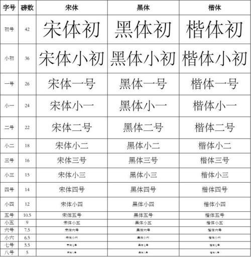 三号字体对应的数字是多少点