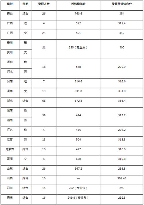 中南民族大学是几本录取分数
