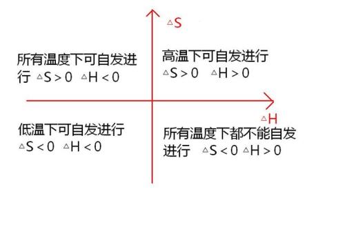 焓与熵的联系与区别