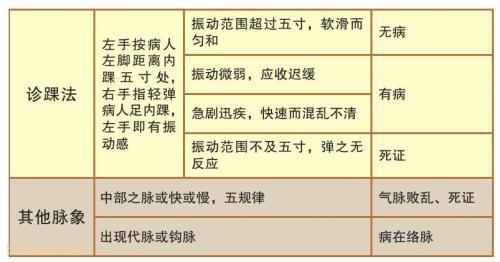 三部九候是什么意思
