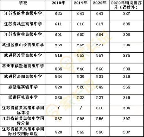 中学总分是多少分