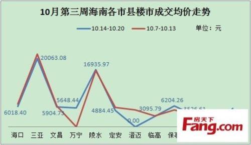 2010年三亚房价