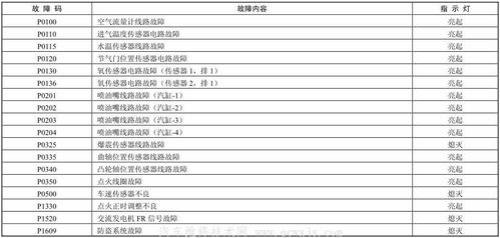 现代变速箱p0734故障码怎么维修