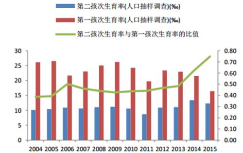 中国新生儿出生率