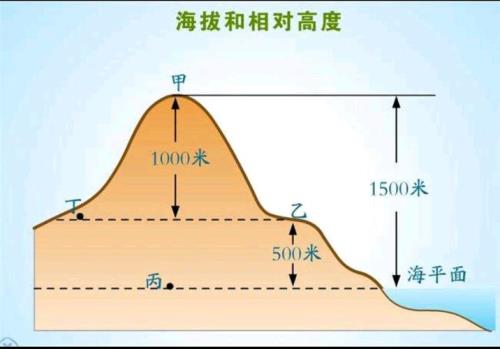 地图上用什么表示地面高度