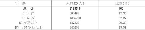 东营市人口有多少人
