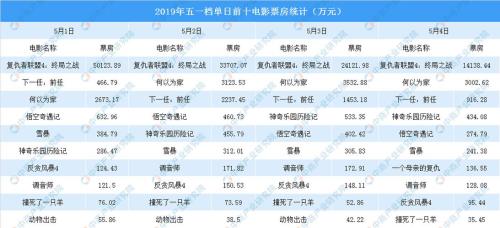 过年电影票房排行
