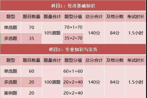 2022年中级经济师报考条件