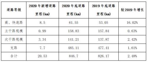 河南高速公路通车里程年份表