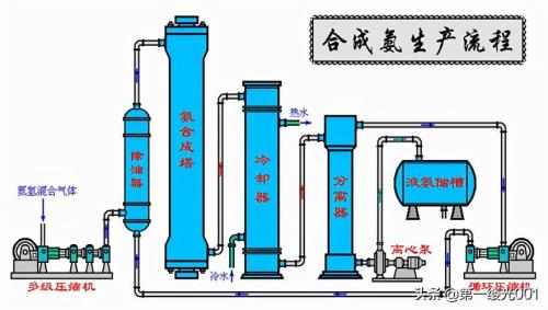 为什么合成氨很困难