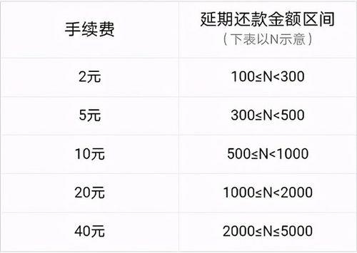 花呗最低还款后利息一天多少