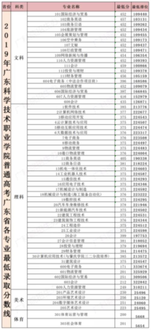 广东科技学院是大专还是本科