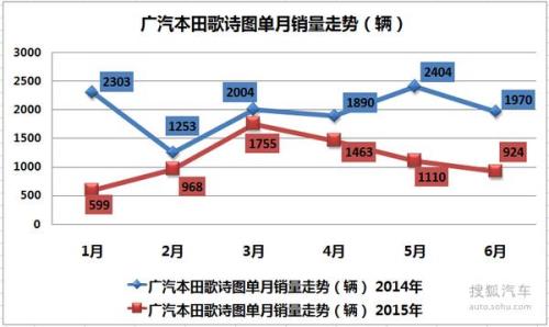 广汽本田2020年6月汽车销量排行榜
