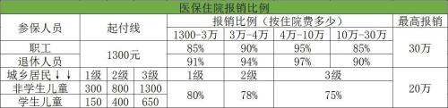 医保报销起付线是什么