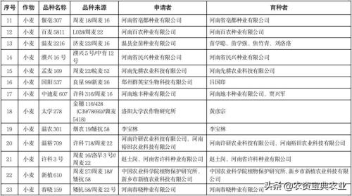 2022山西小麦审定品种