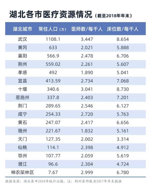 湖北各市人口