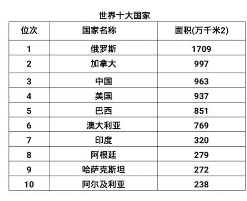 世界各国面积