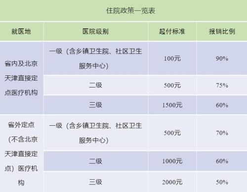 2023年医保住院门槛